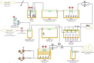 Sơ đồ công nghệ xử lý nước thải nhà máy bia
